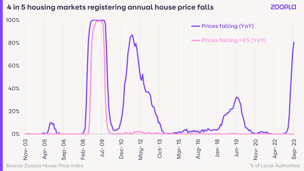 A line graph showing the percentage of local housing markets registering annual house price falls between November 2003 and September 2023. The percentage has risen sharply in 2023 to mean 80% of markets are seeing price falls.