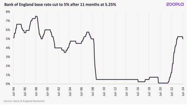 Chart showing the change in base rate over the past 30 years.