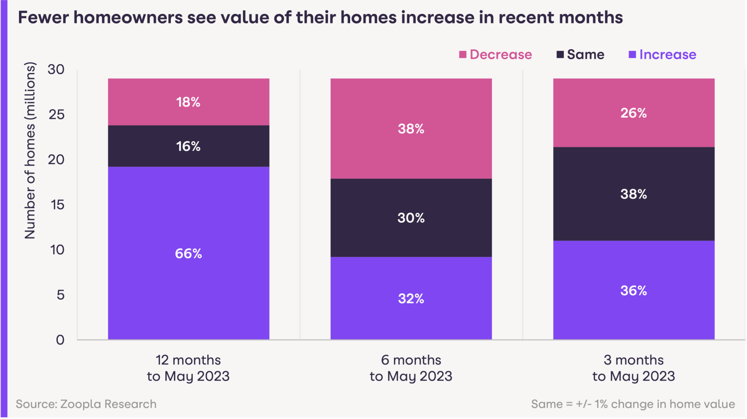 Value of Housing: fewer homeowners see value of their homes increase in last 12 months