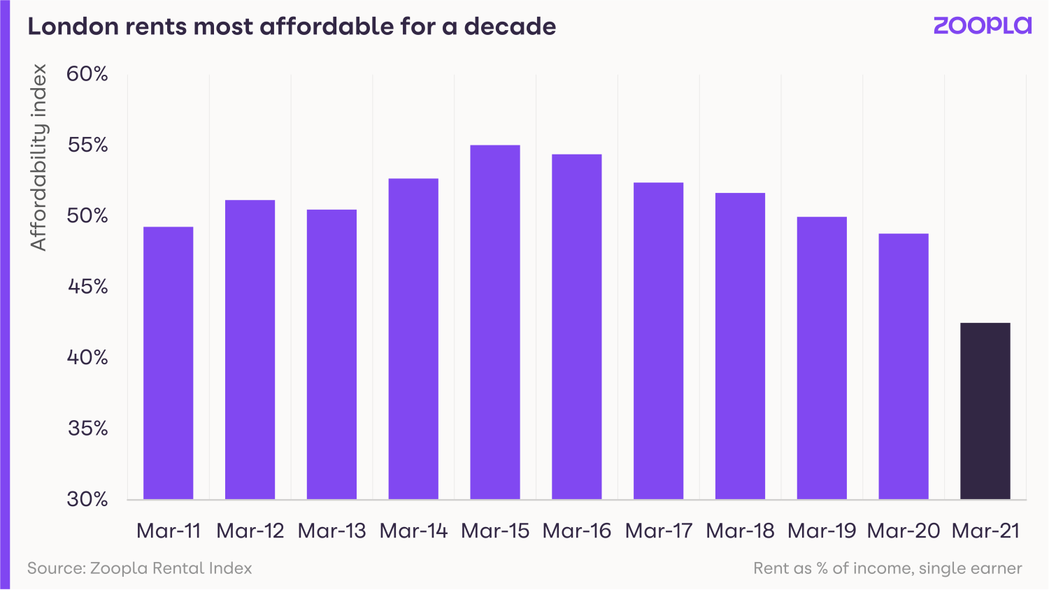 Graphic shows London rents most affordable for a decade