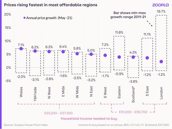 Visual showing house prices rising fastest in most affordable regions