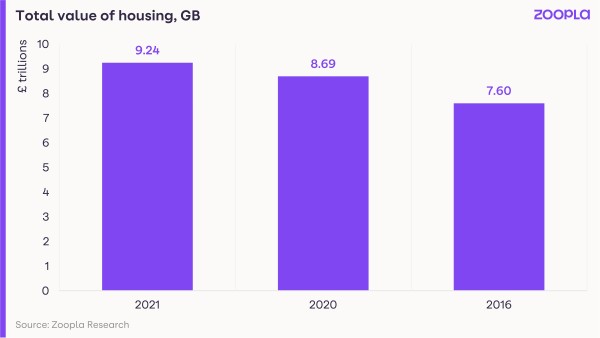 Image shows the total value of housing in Britain.