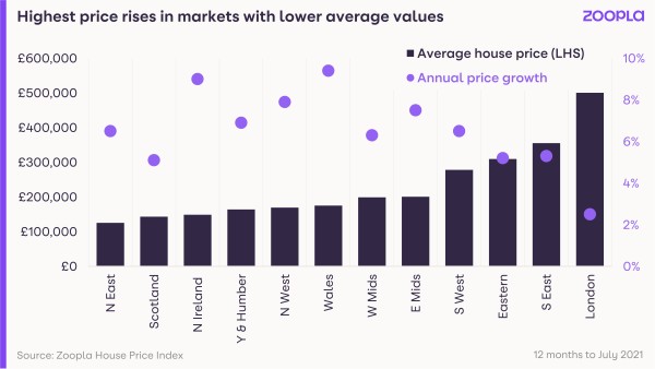 Highest price rises in markets with lower average values