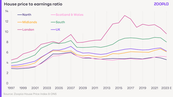A line graph showing the ratio of house prices to earnings in UK regions from 1997 to 2023. In 1997, the ratio was between 2.5 and 3.5 for all regions. The ratio has risen steeply since then but from last year is declining to between 4 and 10.