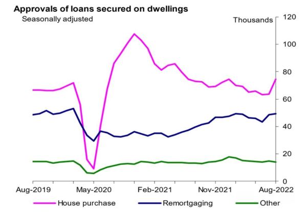 HPI September 2022: Approvals of loans secured on dwellings