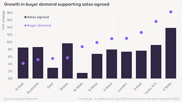 A bar chart showing the growth in buyer demand and sales agreed by UK regions