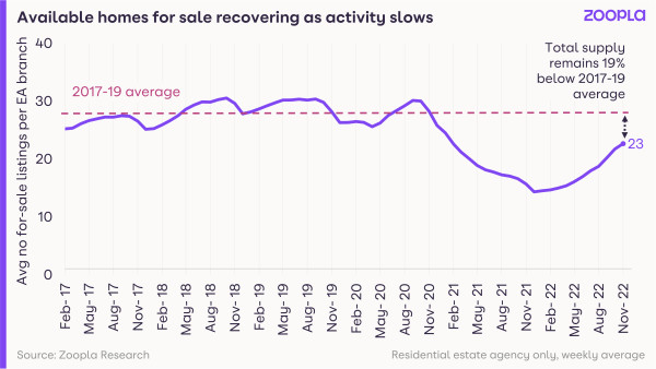 Available homes for sale recovering as activity slows - HPI November 2022