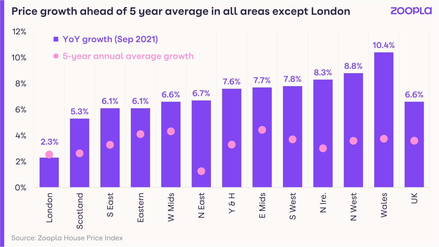 Price growth running ahead of five year average in all areas except London