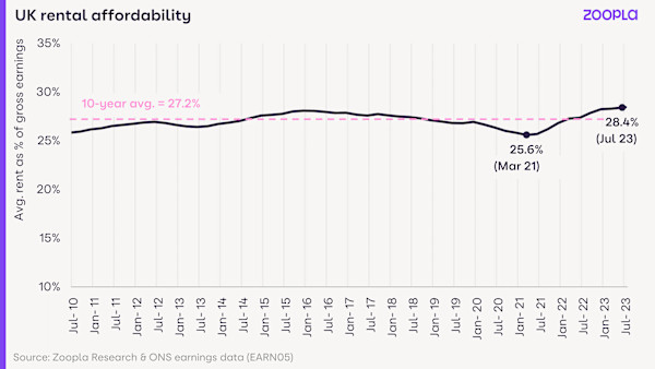 UK rental affordability - Rental Market Report - September 2023