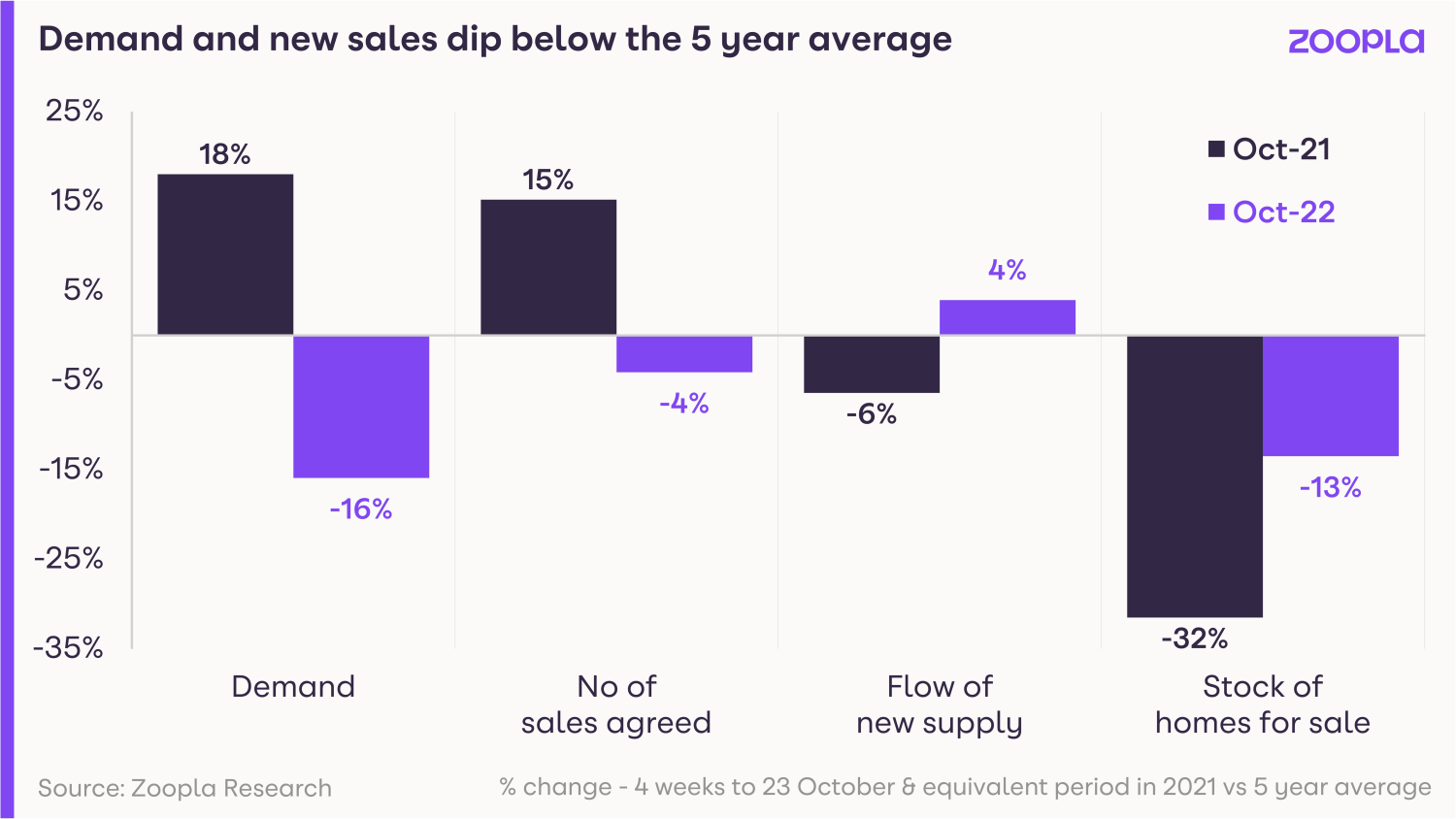 House price index october 2022 - demand dips below the five year average