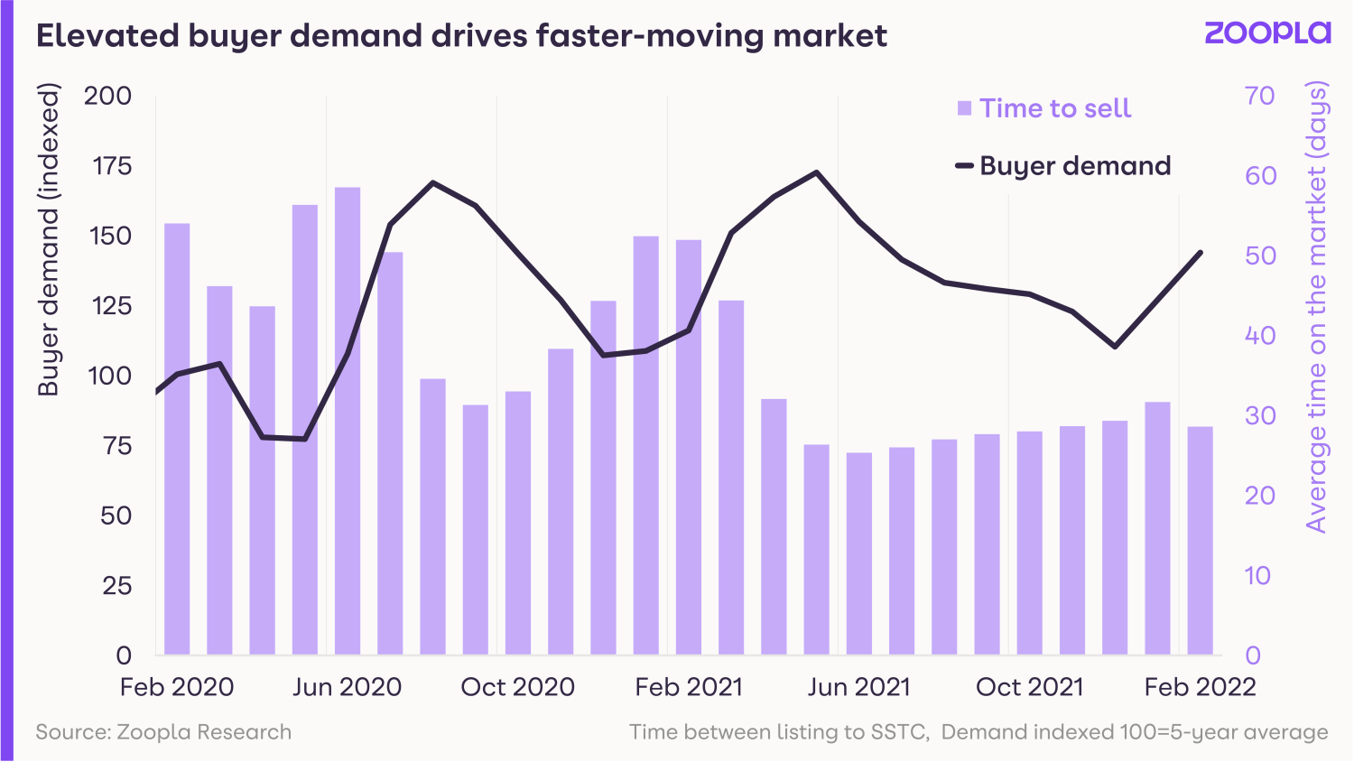 HPI February 2022 - elevated buyer demand drives faster moving market