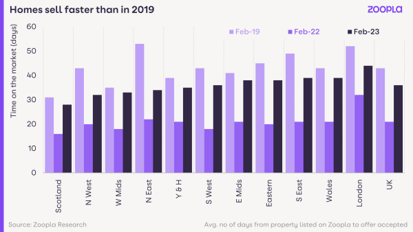 A chart showing that homes are selling faster than in 2019 in all regions, although still slower than in February 2022