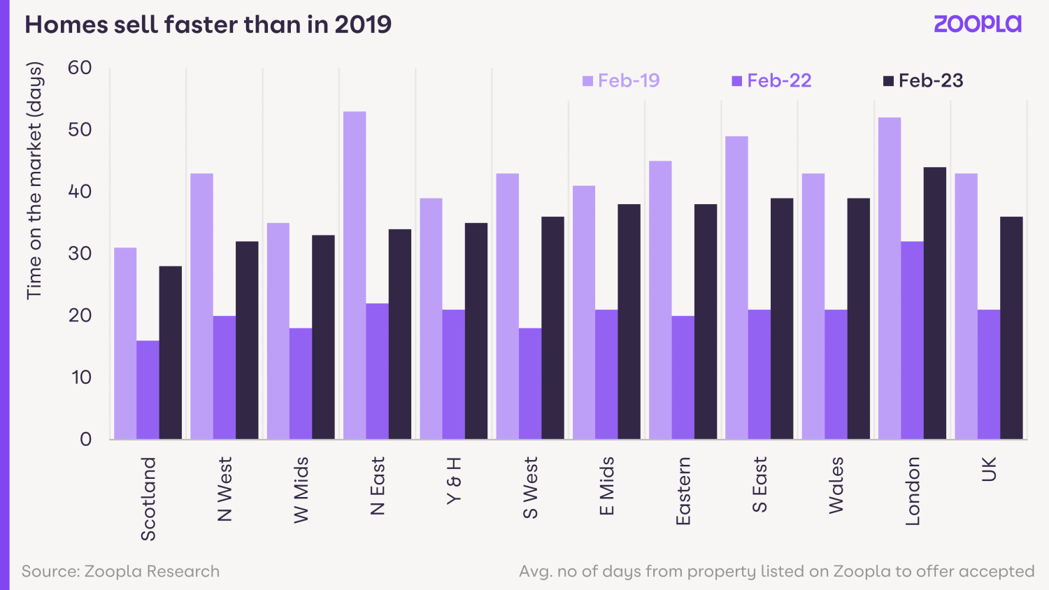 A chart showing that homes are selling faster than in 2019 in all regions, although still slower than in February 2022