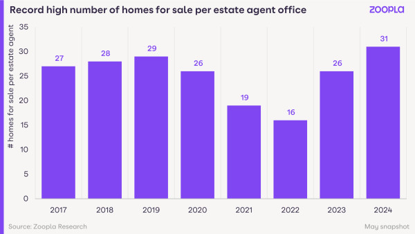 A bar chart showing the number of homes for sale per agent over the last 8 years. It shows demand has increased to a record high.
