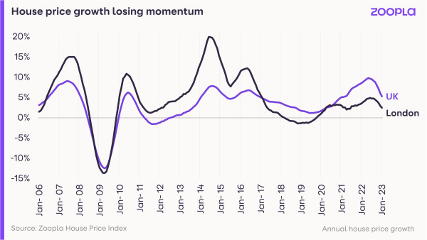 A line chart showing that house price growth in the UK and London has lost momentum over the last year