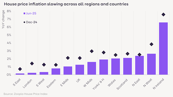 Bar chart showing house price inflation across UK regions