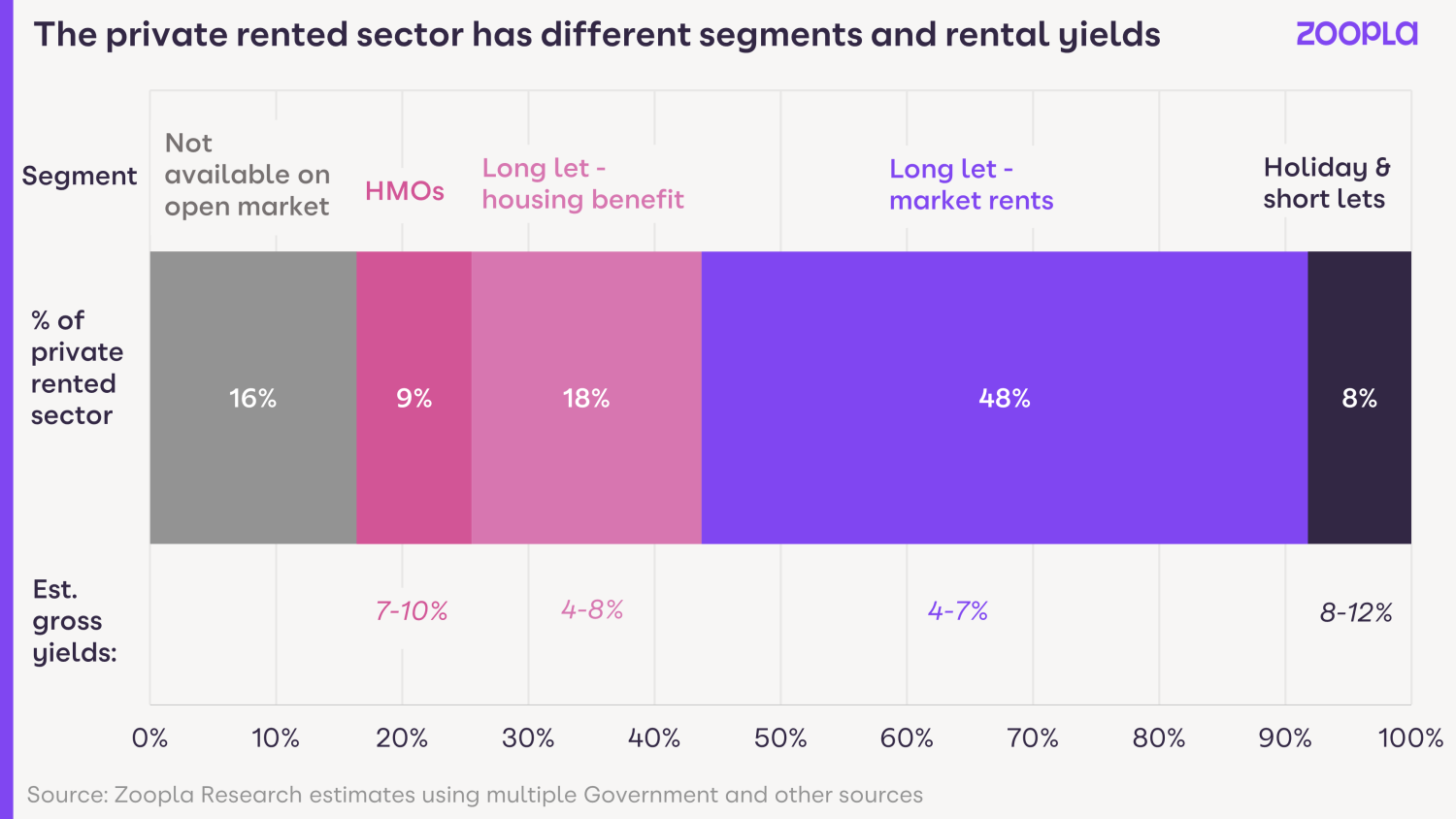 Rental Market Report March 2023: the private rented sector has different segments and rental yields 