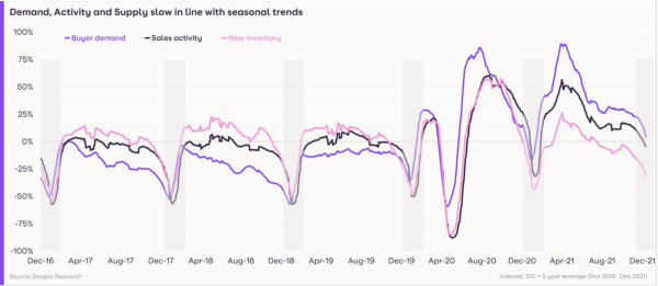 Buyer demand, November HPI (Zoopla data)