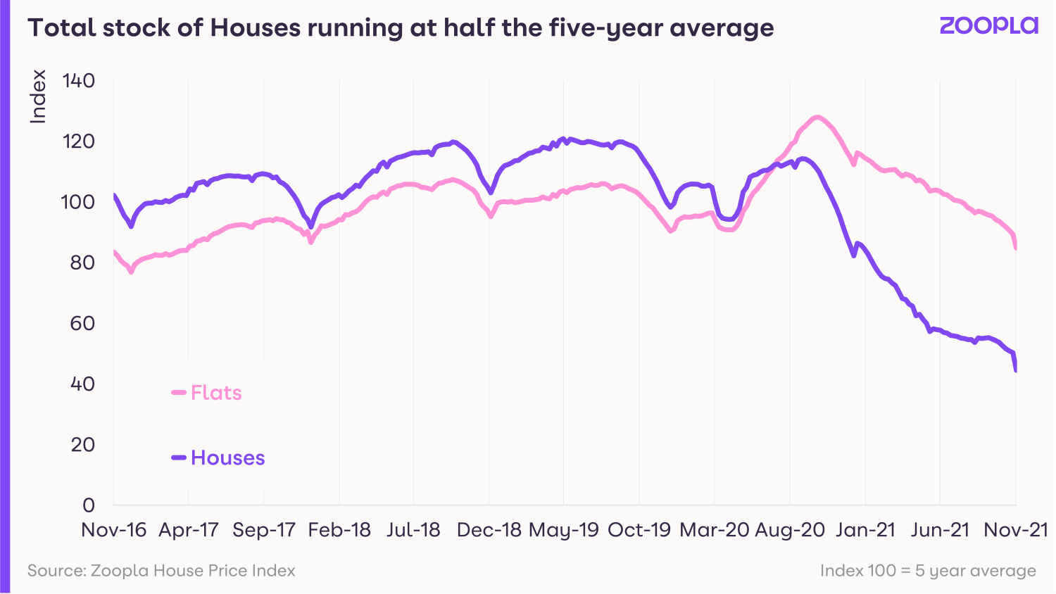 HPI November 2021: total stock of houses running at half the five-year average