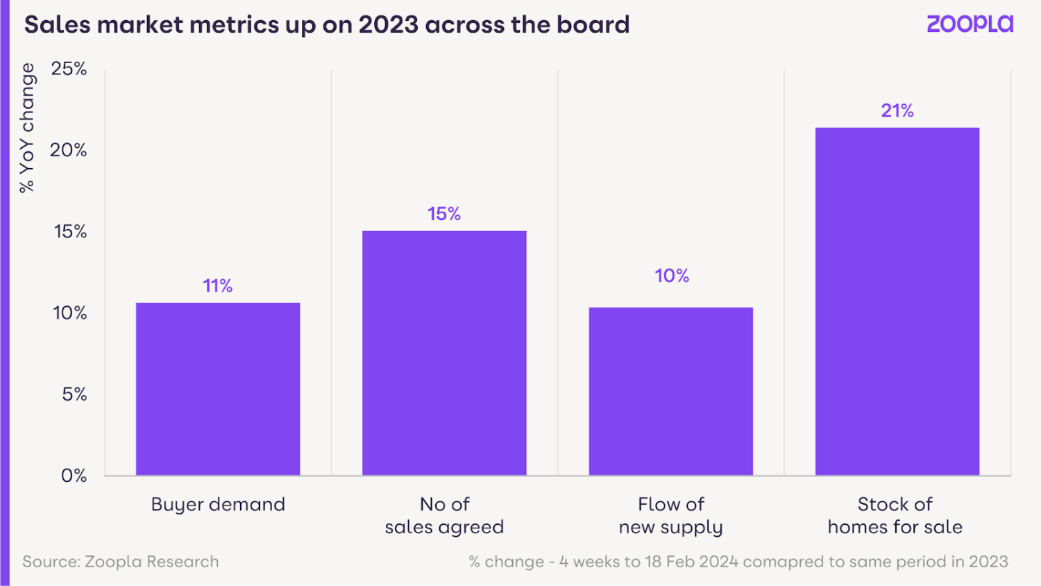 Graph showing sales market metrics up on 2023 across the board
