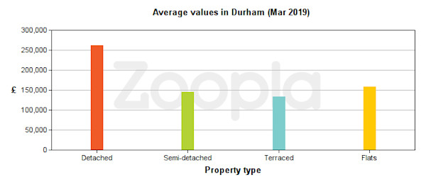 Graph of average house price and property type in Durham