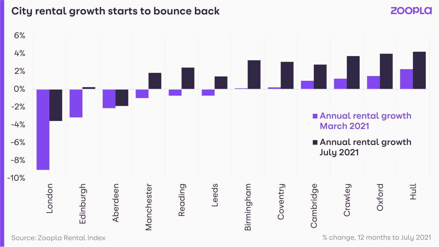 Graph shows city rental growth starting to bounce back