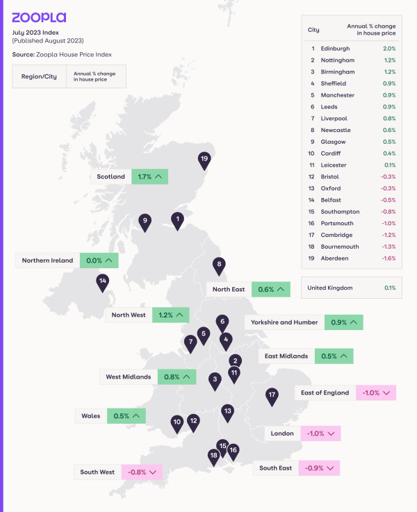 A map of the UK showing the annual change in house prices in regions and major cities. For regions, the change varies from +1.7% in Scotland to -1% in London and the East of England. Edinburgh is the city with the highest annual house price growth of 2%.