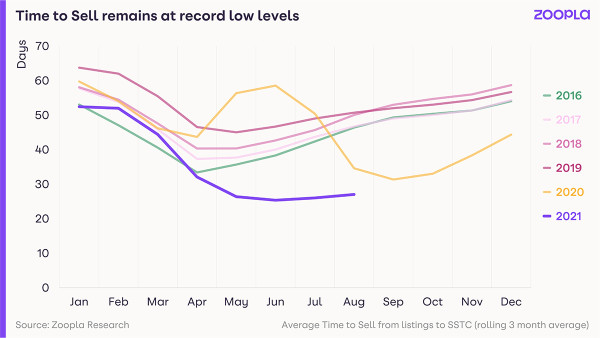 Graph shows how the time it takes to sell a home remains at record low levels.