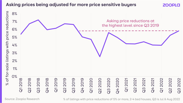 HPI September 2022: asking prices adjusted