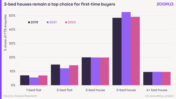 First-time buyer report 2024: 3 bed homes remain top choice for first-time buyers