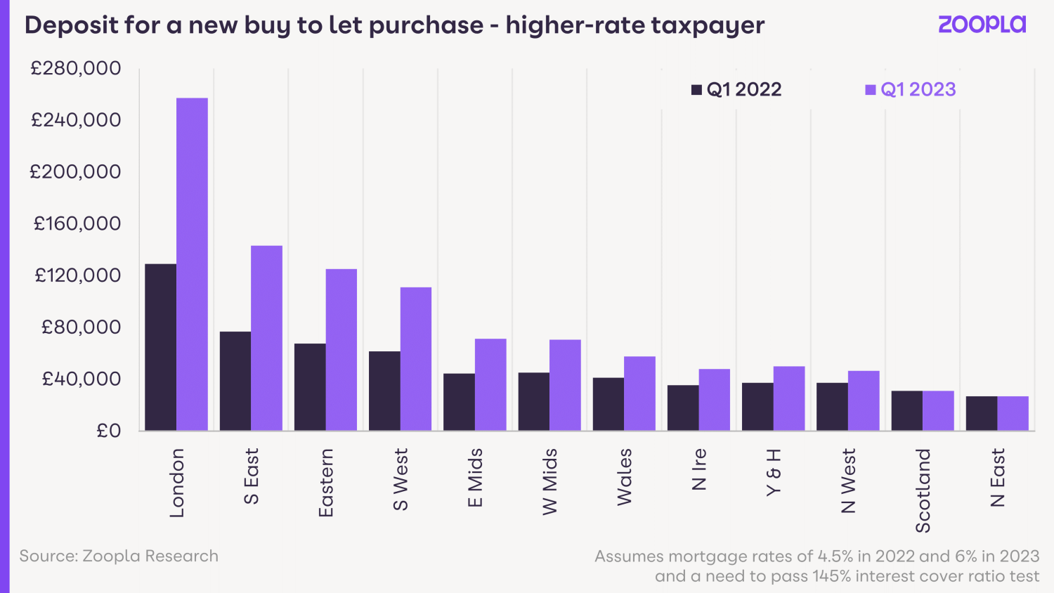 Rental Market Report March 2023: deposit for a new buy-to-let purchase - higher rate taxpayer