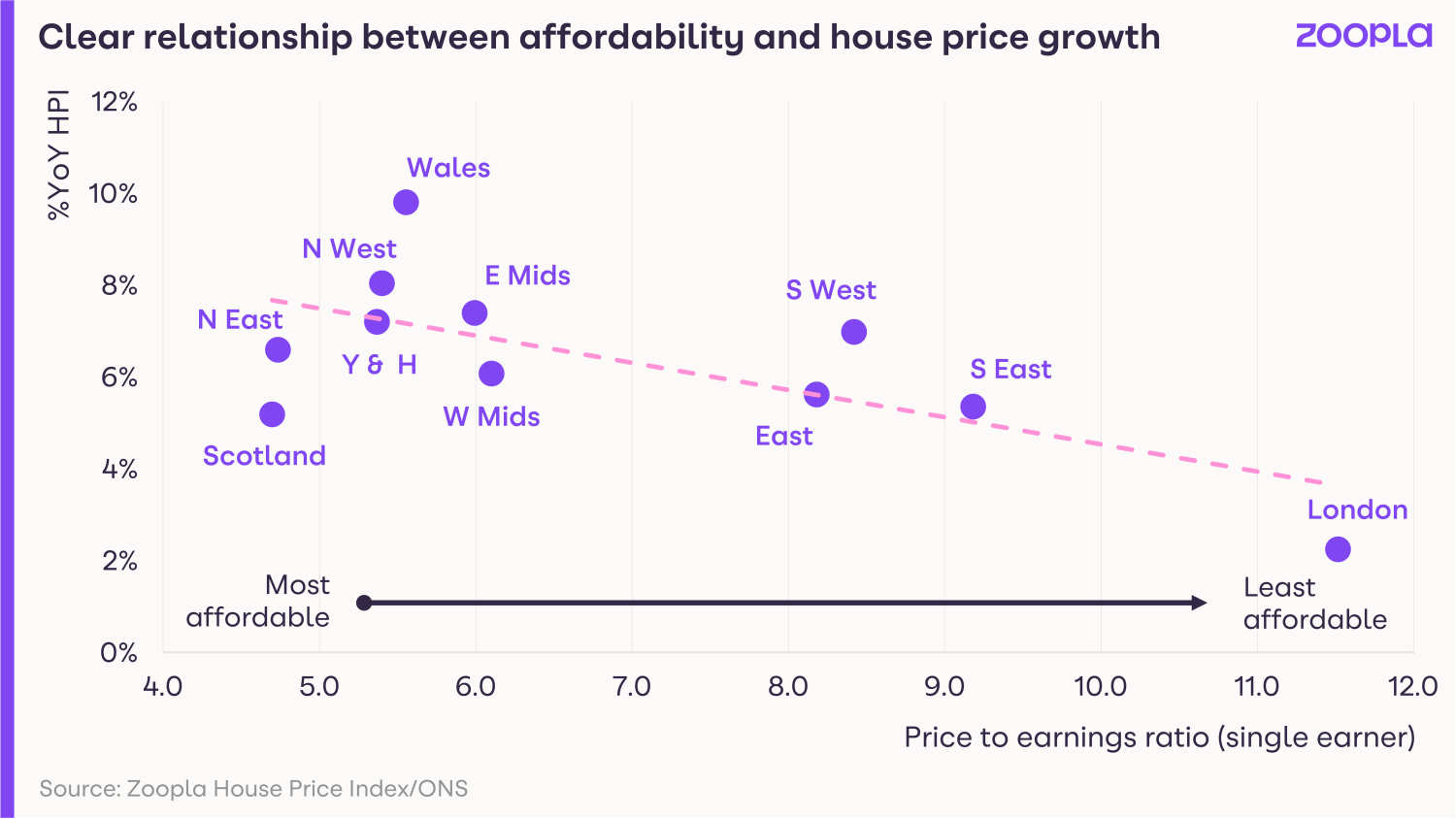 Clear relationship between affordability and house price growth