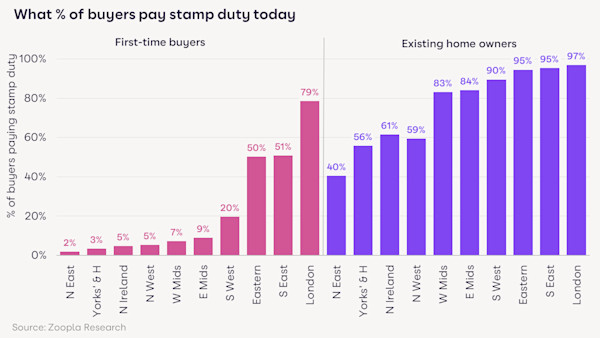 A bar chart showing regional differences between first-time buyers and home-movers paying stamp duty