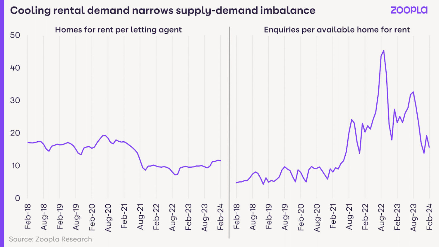 Graph showing cooling rental demand narrows supply-demand imbalance