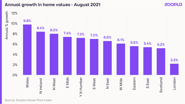 Graph shows annual house price growth across the regions.