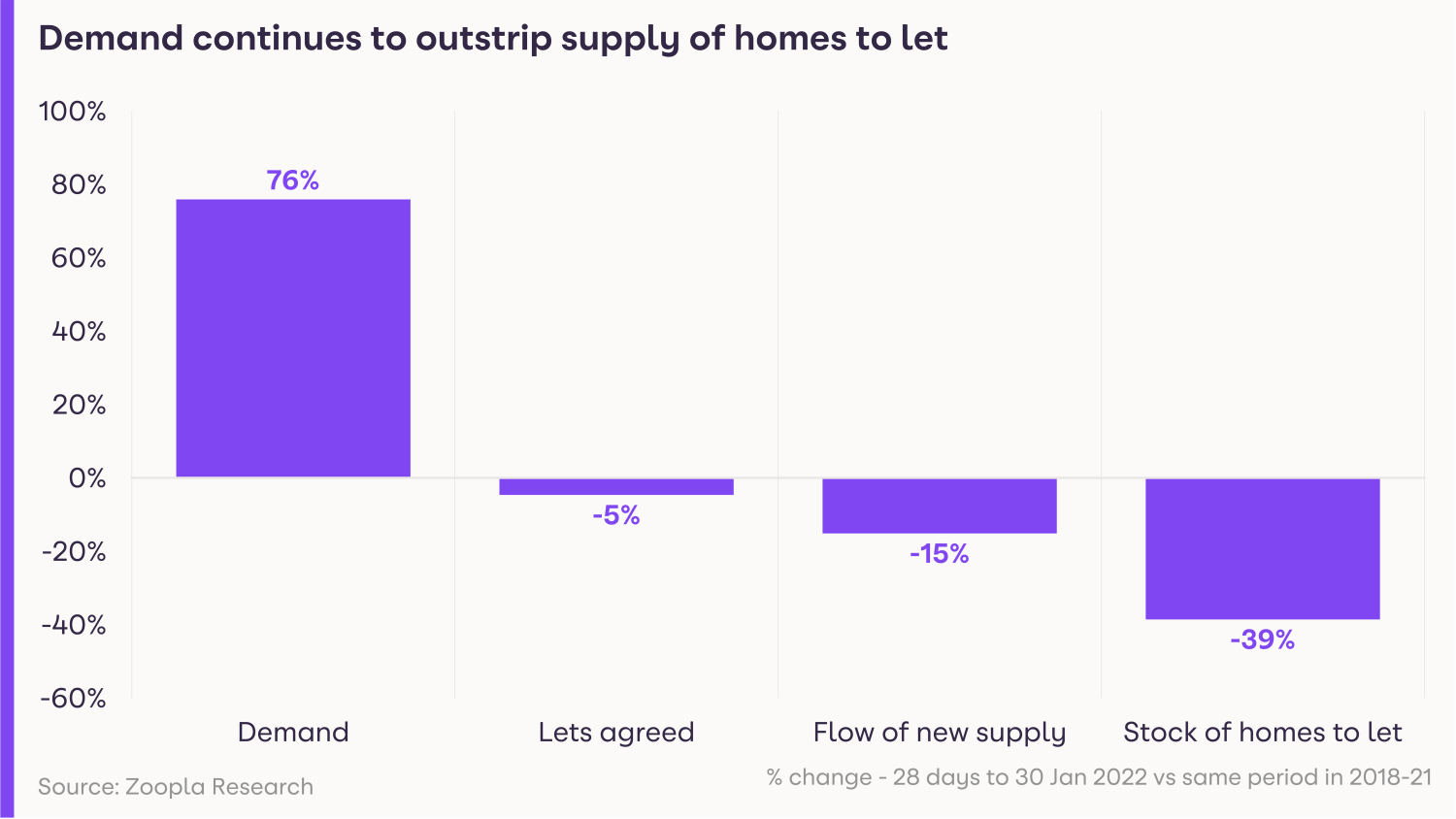 Demand continues to outstrip supply RMR Jan 2022