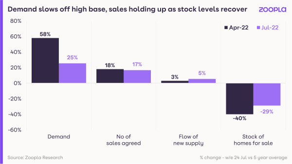 A bar chart showing demand and supply in June 2022 vs April 2022. Demand has fallen from 58% to 26%, sales agreed fallen from 18% to 17%, supply up from 3% to 5%, stock up from -40% to -29%