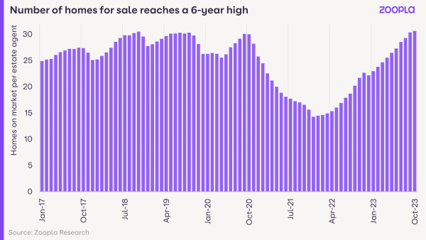 House price index November 2023 - number of homes for sale reaches 6 year high