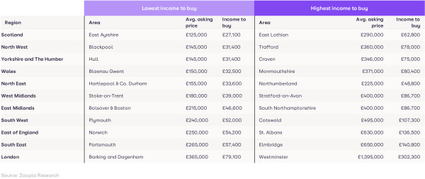 A table showing which areas in which regions of the UK need the lowest income to buy for upsizers, and which areas need the highest income to buy for upsizers.