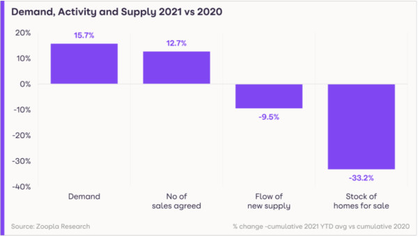 Demand, activity and supply (Zoopla data) November 2021