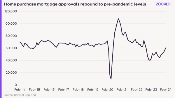 A line graph showing the number of mortgage approvals from February 2014 to February 2024. It shows that the number is now reaching similar levels to late 2019.