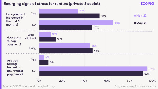 Rental Market Report June 2023: emerging signs of stress for renters