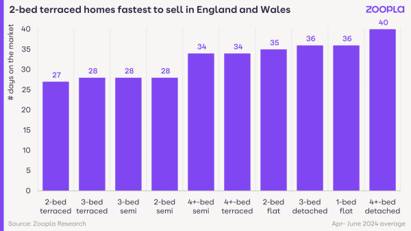 a graph showing the fastest selling property types in summer 2024