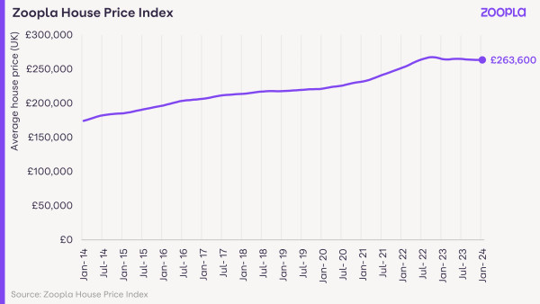 A line graph tracking the UK average house price from 2014 to 2024, with it now at £236,600