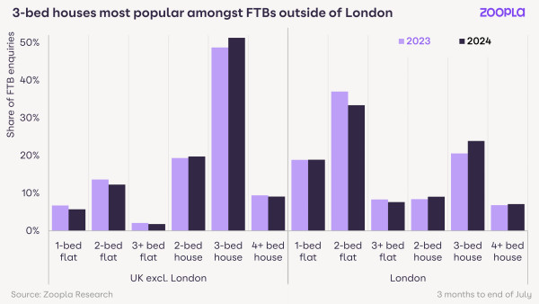 First-time buyer report 2024: 3-bed houses most popular property type