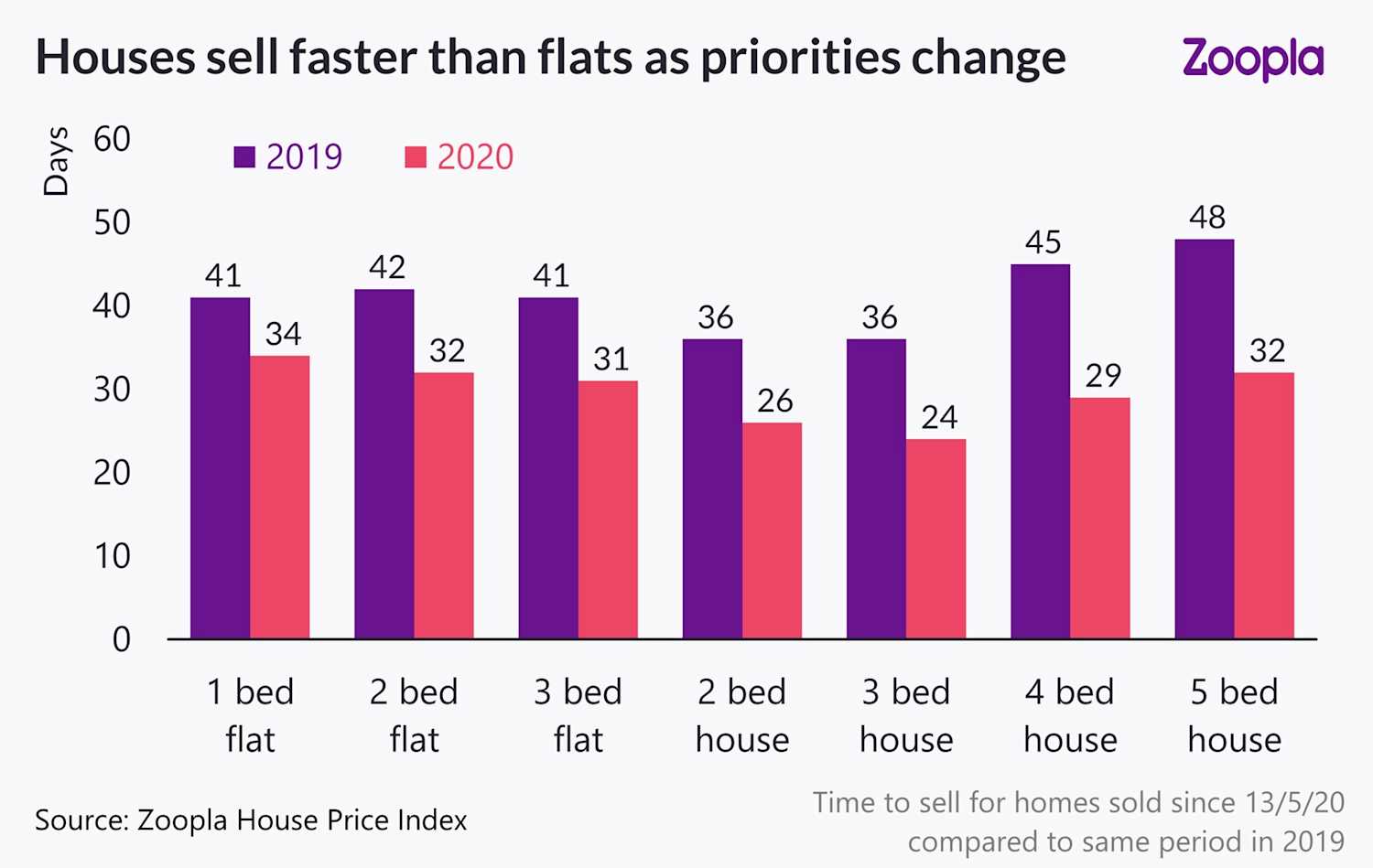 Zoopla House Price Index July 2020 Zoopla