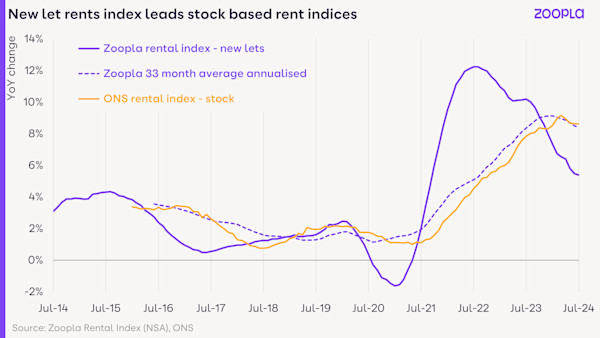 Rental Market Report September 2024: New lets rents index