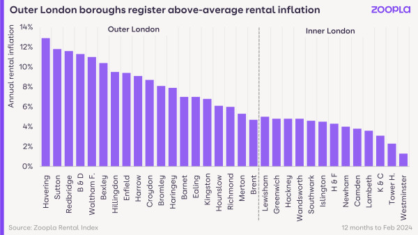 A chart showing rental inflation in Outer vs Inner London boroughs. Rents in outer boroughs have risen more, by up to 13%, whereas inner boroughs have risen by up to 5%.