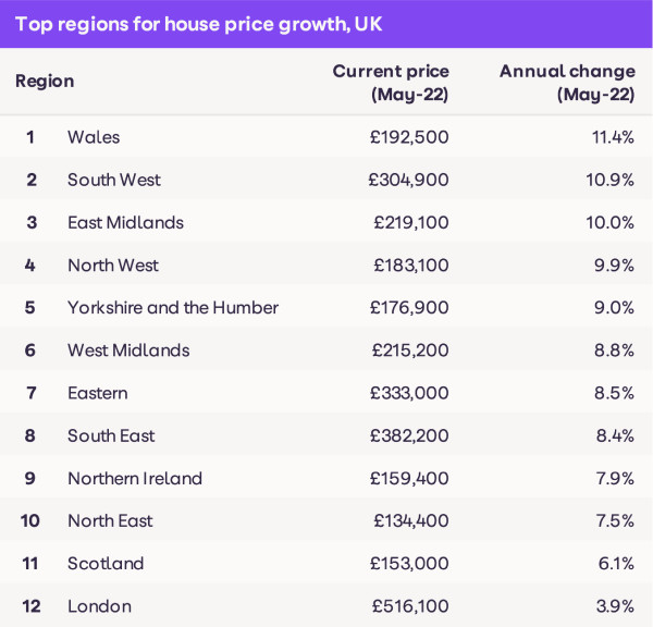 The top 10 regions for house price growth - HPI May 2022