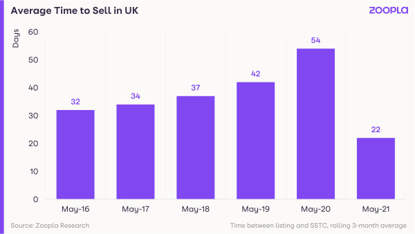 Visual showing average time to sell a property in the UK
